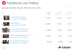 FacebookライブビデオのTubular Labsランキング。